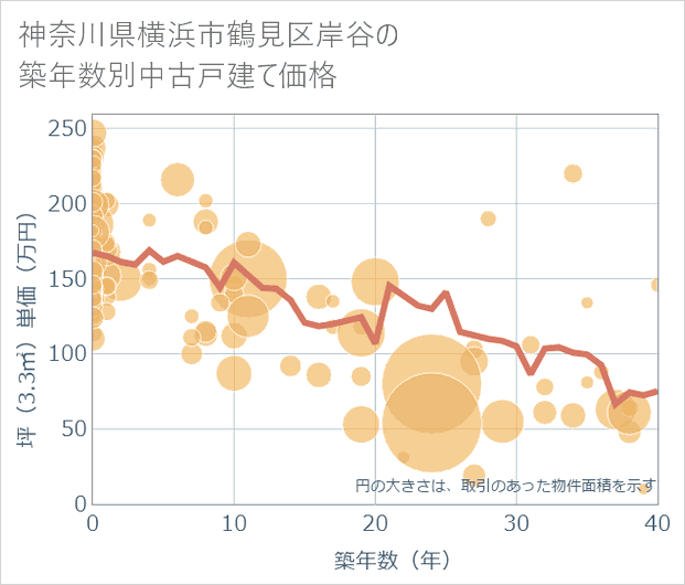 神奈川県横浜市鶴見区岸谷の築年数別の中古戸建て坪単価