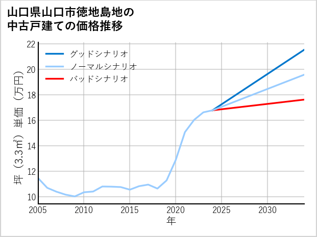 山口県山口市徳地島地の中古戸建て価格推移