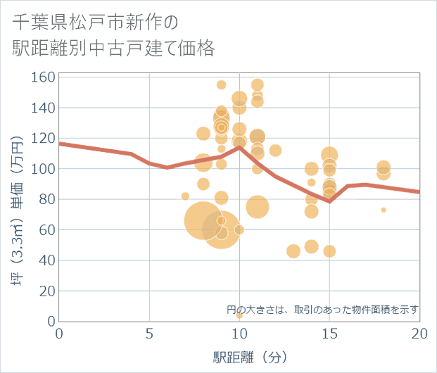 千葉県松戸市新作の徒歩距離別の中古戸建て坪単価