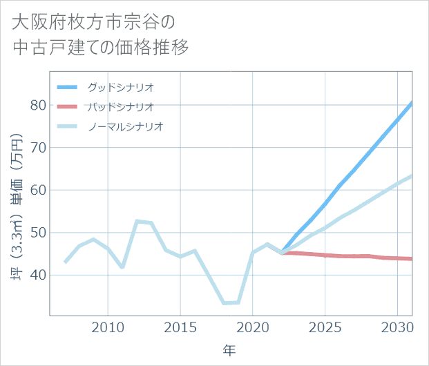 大阪府枚方市宗谷の中古戸建て価格推移