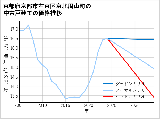 京都府京都市右京区京北周山町の中古戸建て価格推移