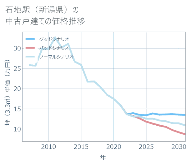 石地駅（新潟県）の中古戸建て価格推移