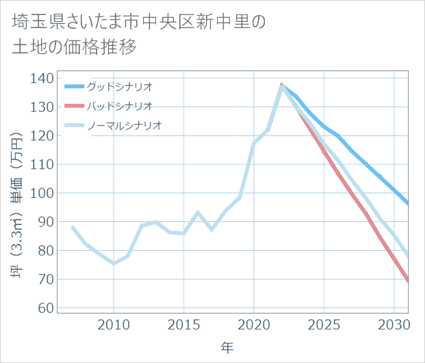 埼玉県さいたま市中央区新中里の土地価格推移
