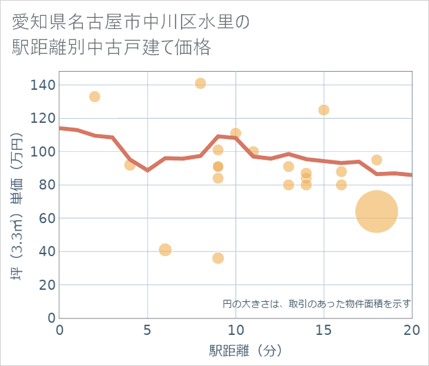 愛知県名古屋市中川区水里の徒歩距離別の中古戸建て坪単価