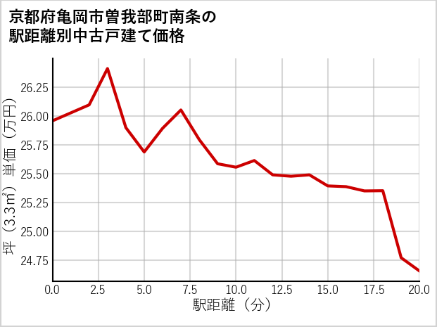 京都府亀岡市曽我部町南条の徒歩距離別の中古戸建て坪単価