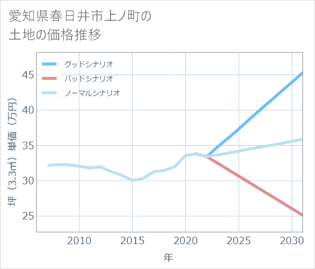 愛知県春日井市上ノ町の土地価格推移