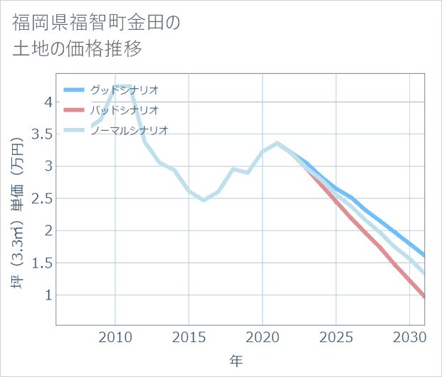 福岡県福智町金田の土地価格推移