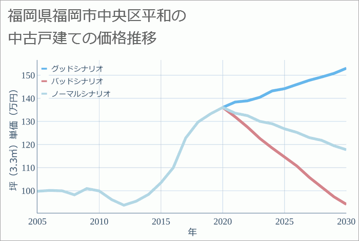 福岡県福岡市中央区平和の中古戸建て価格推移