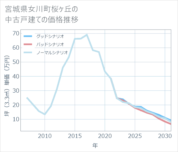 宮城県女川町桜ケ丘の中古戸建て価格推移