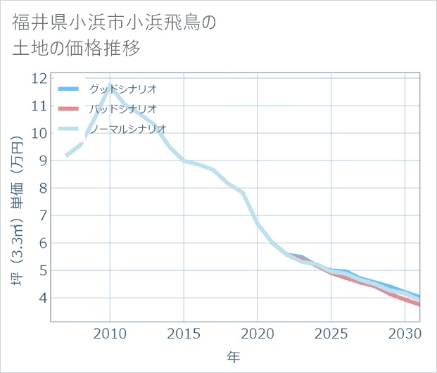 福井県小浜市小浜飛鳥の土地価格推移