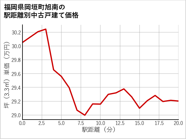 福岡県岡垣町旭南の徒歩距離別の中古戸建て坪単価