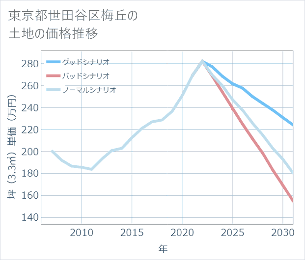 東京都世田谷区梅丘の土地価格推移