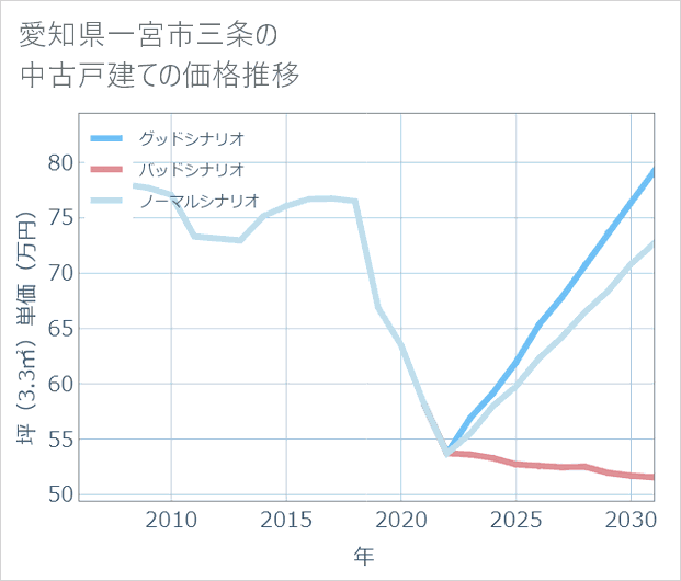 愛知県一宮市三条の中古戸建て価格推移