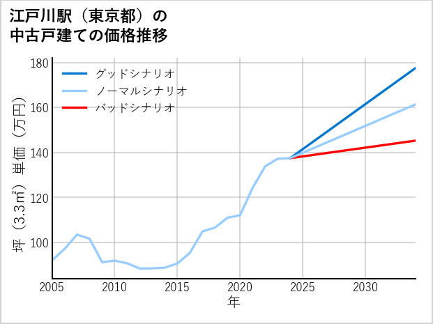 江戸川駅（東京都）の中古戸建て価格推移