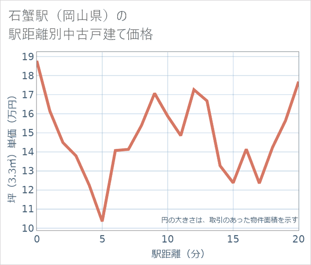 石蟹駅(岡山県)の徒歩距離別の中古戸建て坪単価