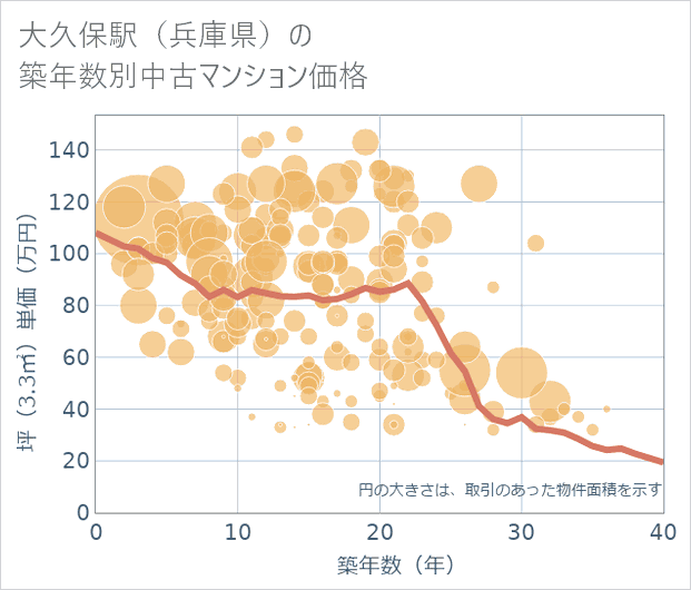 大久保駅(兵庫県)の築年数別の中古マンション坪単価