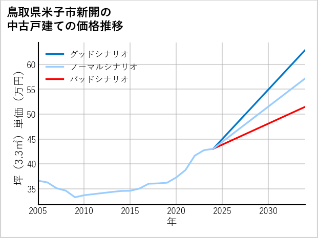 鳥取県米子市新開の中古戸建て価格推移