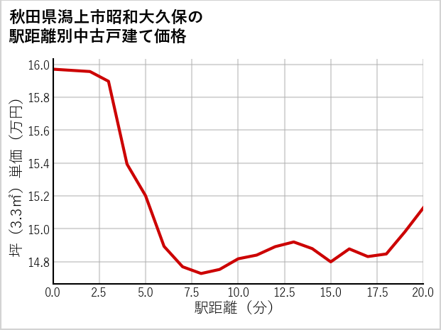 秋田県潟上市昭和大久保の徒歩距離別の中古戸建て坪単価