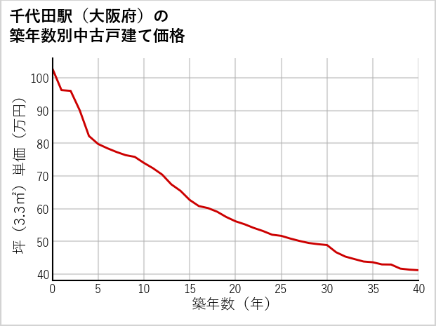 千代田駅（大阪府）の築年数別の中古戸建て坪単価