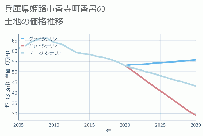 兵庫県姫路市香寺町香呂の土地価格推移