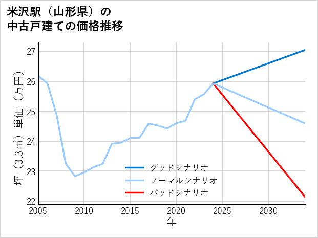 米沢駅（山形県）の中古戸建て価格推移