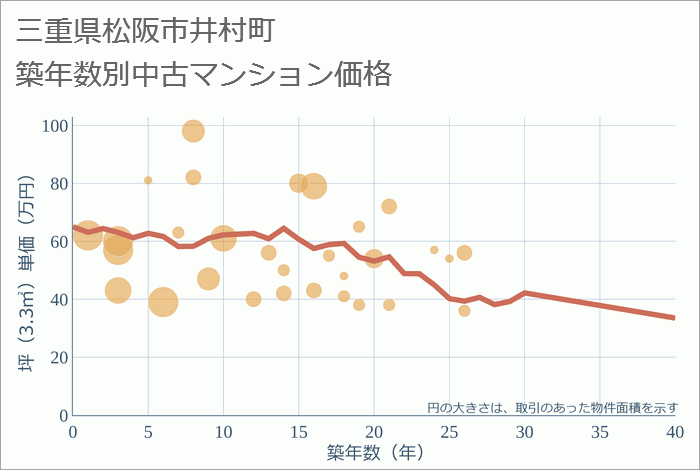 三重県松阪市井村町の築年数別の中古マンション坪単価