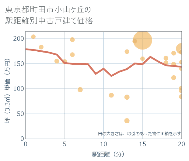 東京都町田市小山ケ丘の徒歩距離別の中古戸建て坪単価