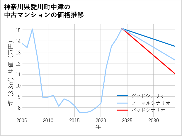 神奈川県愛川町中津の中古マンション価格推移