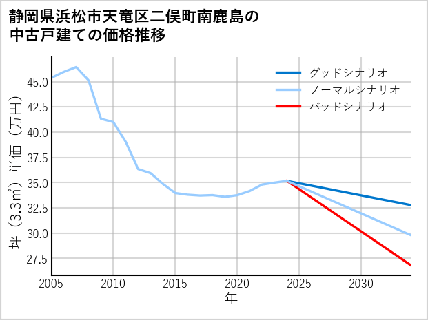 静岡県浜松市天竜区二俣町南鹿島の中古戸建て価格推移