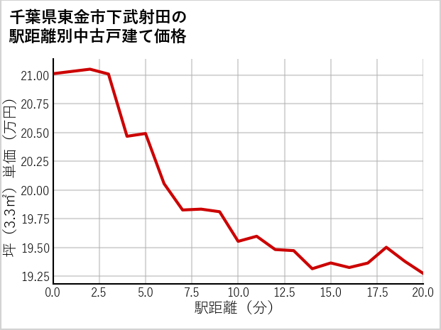 千葉県東金市下武射田の徒歩距離別の中古戸建て坪単価