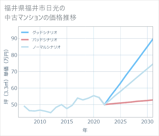 福井県福井市日光の中古マンション価格推移