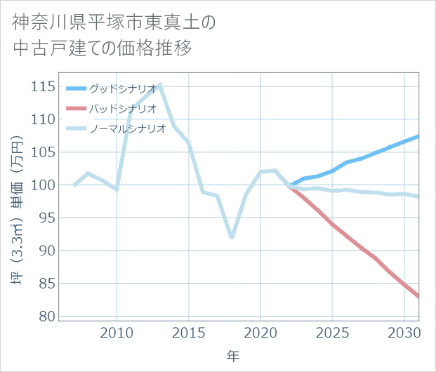 神奈川県平塚市東真土の中古戸建て価格推移