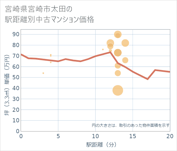 宮崎県宮崎市太田の徒歩距離別の中古マンション坪単価