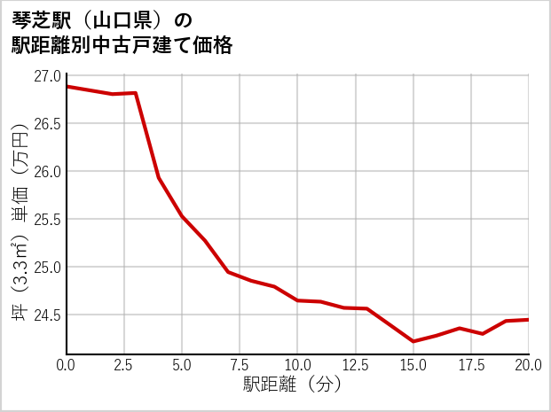 琴芝駅（山口県）の徒歩距離別の中古戸建て坪単価