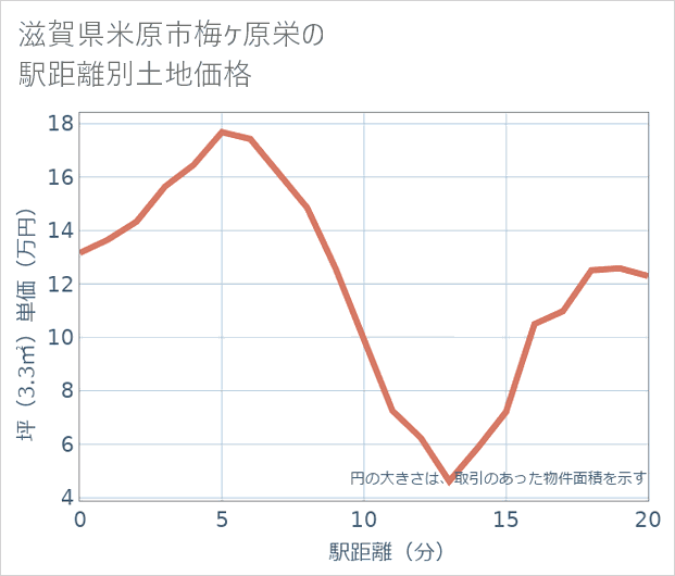 滋賀県米原市梅ケ原栄の徒歩距離別の土地坪単価