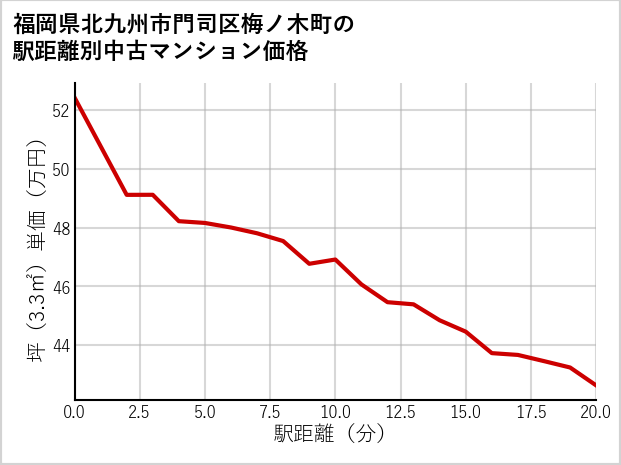 福岡県北九州市門司区梅ノ木町の徒歩距離別の中古マンション坪単価
