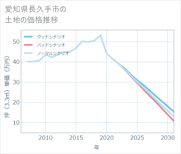 愛知県長久手市の土地価格推移