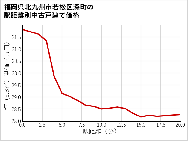 福岡県北九州市若松区深町の徒歩距離別の中古戸建て坪単価
