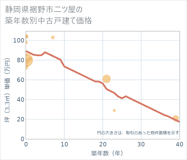 静岡県裾野市二ツ屋の築年数別の中古戸建て坪単価