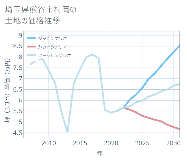 埼玉県熊谷市村岡の土地価格推移