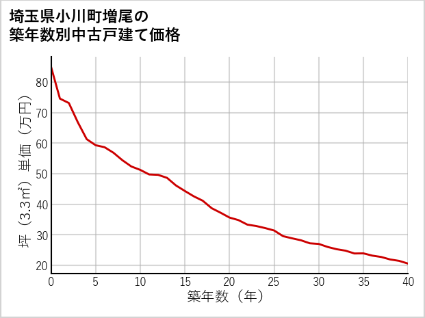 埼玉県小川町増尾の築年数別の中古戸建て坪単価