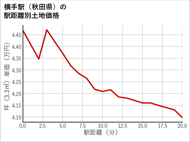 横手駅（秋田県）の徒歩距離別の土地坪単価