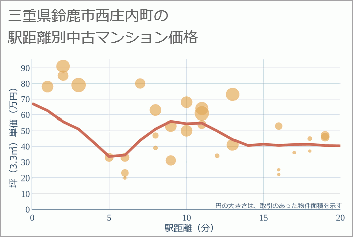 三重県鈴鹿市西庄内町の徒歩距離別の中古マンション坪単価