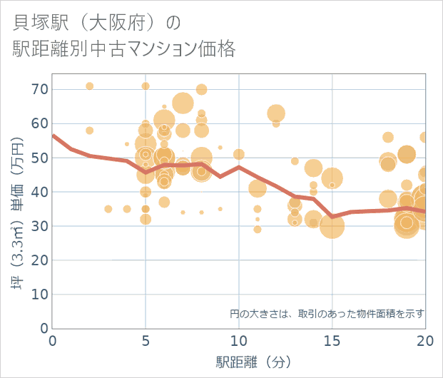 貝塚駅(大阪府)の徒歩距離別の中古マンション坪単価