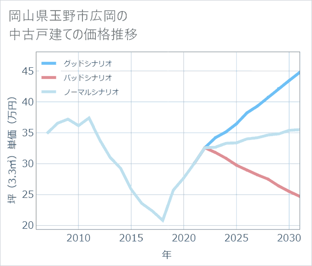 岡山県玉野市広岡の中古戸建て価格推移