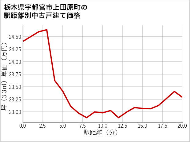 栃木県宇都宮市上田原町の徒歩距離別の中古戸建て坪単価
