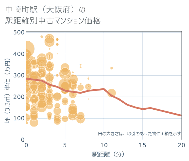 中崎町駅(大阪府)の徒歩距離別の中古マンション坪単価