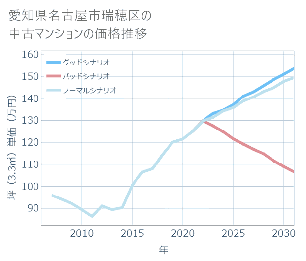 愛知県名古屋市瑞穂区の中古マンション価格推移