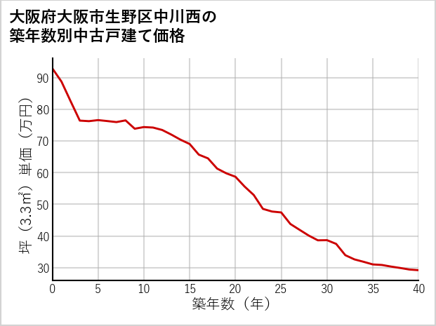 大阪府大阪市生野区中川西の築年数別の中古戸建て坪単価