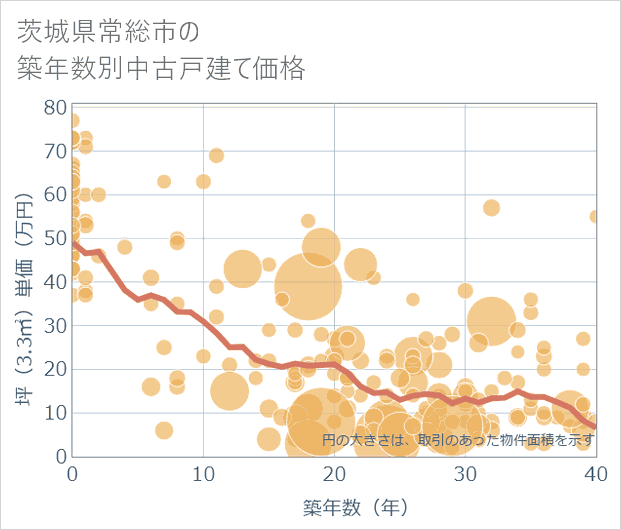 茨城県常総市の築年数別の中古戸建て坪単価